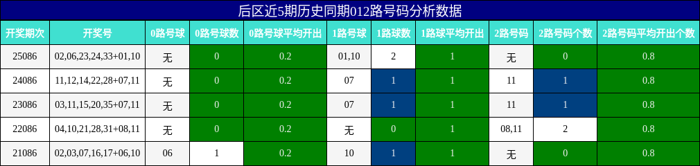 012路号码分析