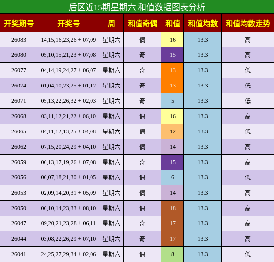 后区和值分析