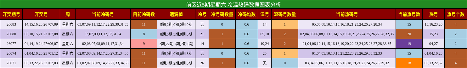 前区冷温热码分析