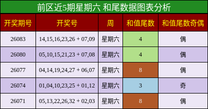 前区和尾分析