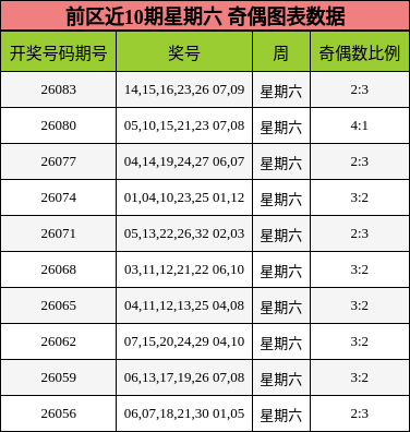 前区近10期星期六 奇偶图表数据