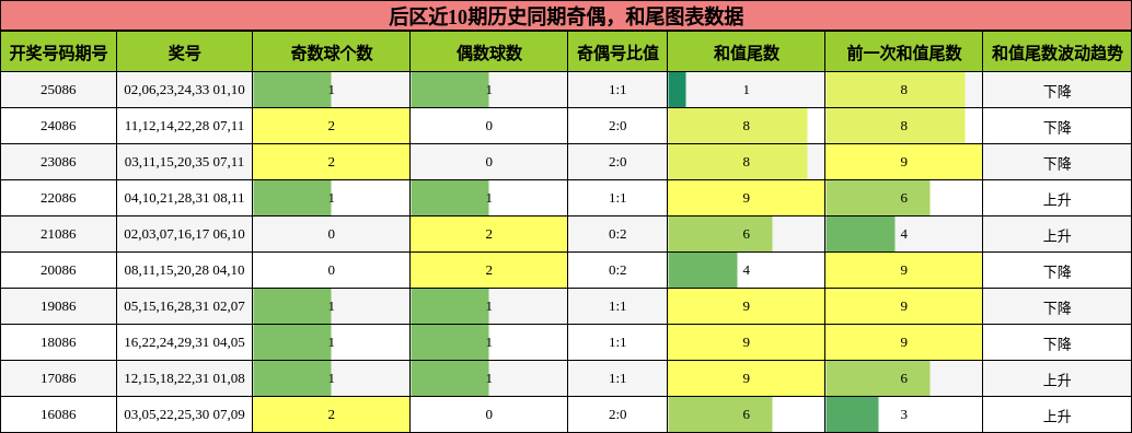 后区近10期历史同期奇偶，和尾图表数据