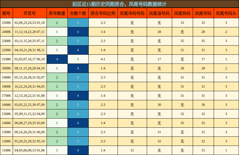 前区近15期历史同期质合,凤尾号码数据统计