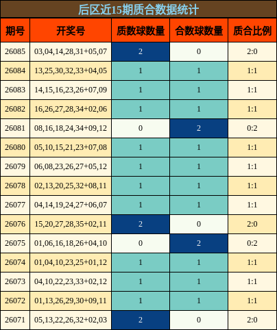 后区近15期质合数据统计