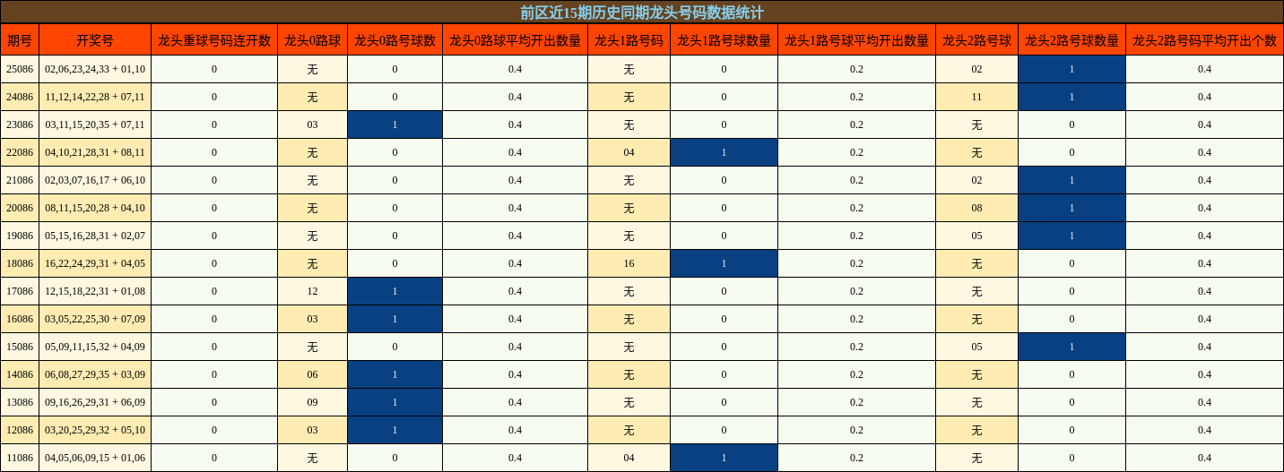 前区近15期历史同期龙头号码数据统计
