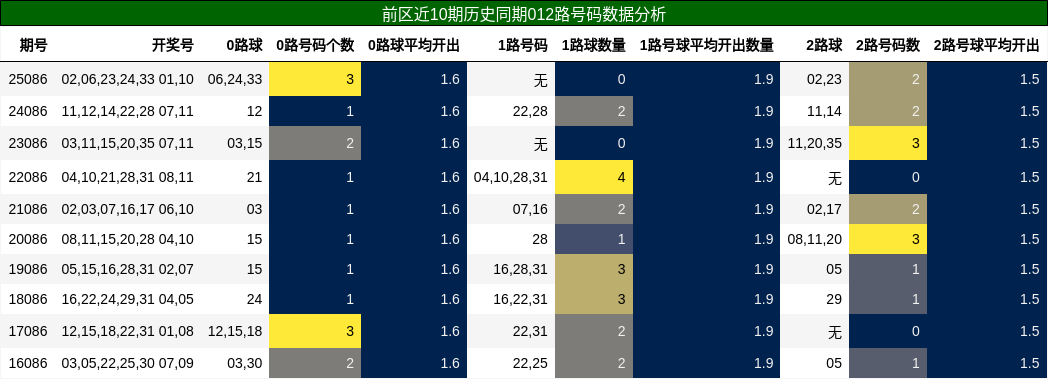 012路号码分析