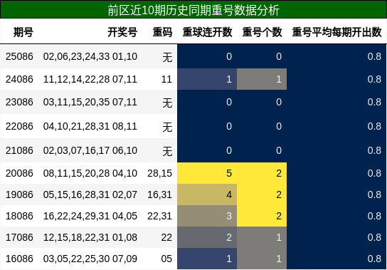 重号分析