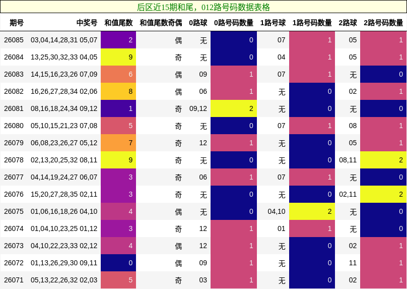后区近15期和尾，012路号码数据表格