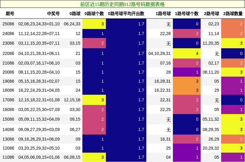 前区近15期历史同期012路号码数据表格