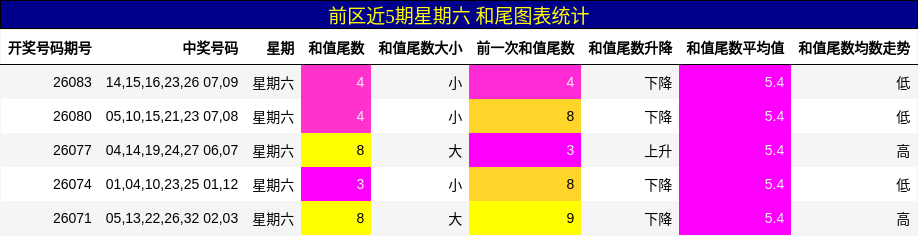 和尾分析