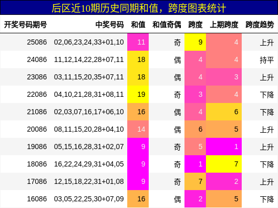 和值分析，跨度分析