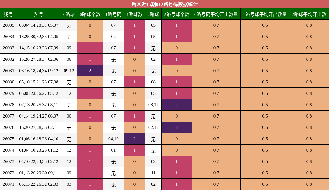 后区近15期012路号码数据统计