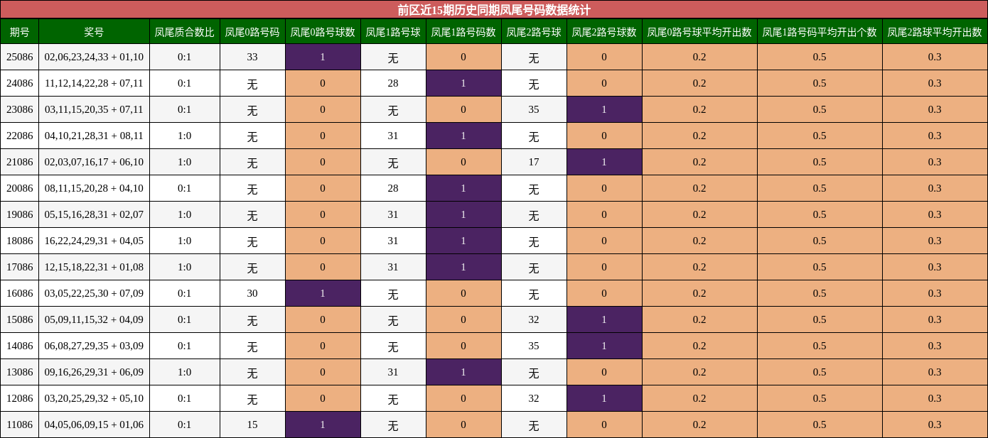 前区近15期历史同期凤尾号码数据统计