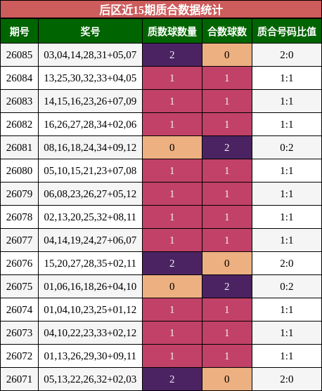 后区近15期质合数据统计
