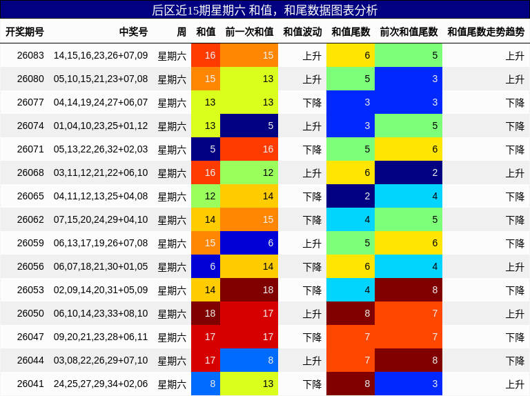 和值分析,和尾分析