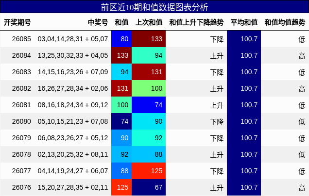和值分析