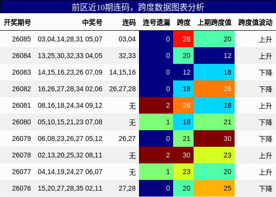 连码分析,跨度分析