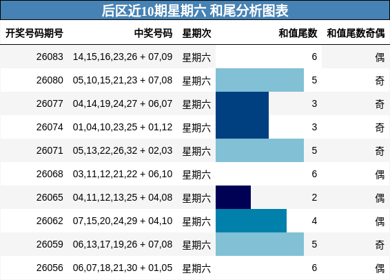 和尾分析