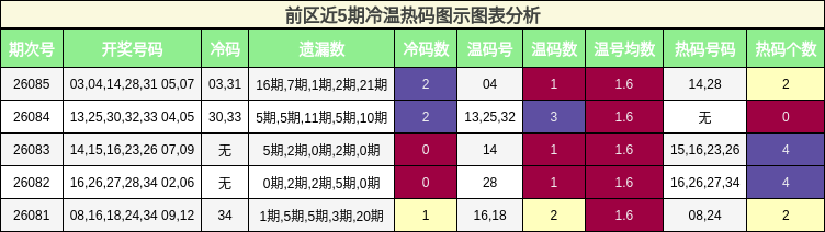 前区近5期冷温热码图示图表分析