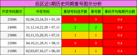 重号分析