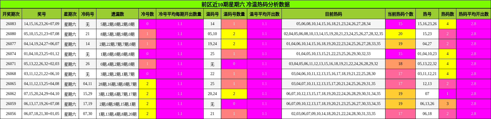 冷温热码分析