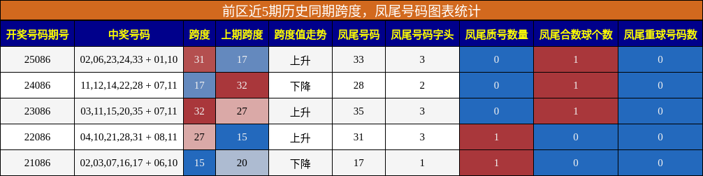 跨度分析,凤尾号码分析