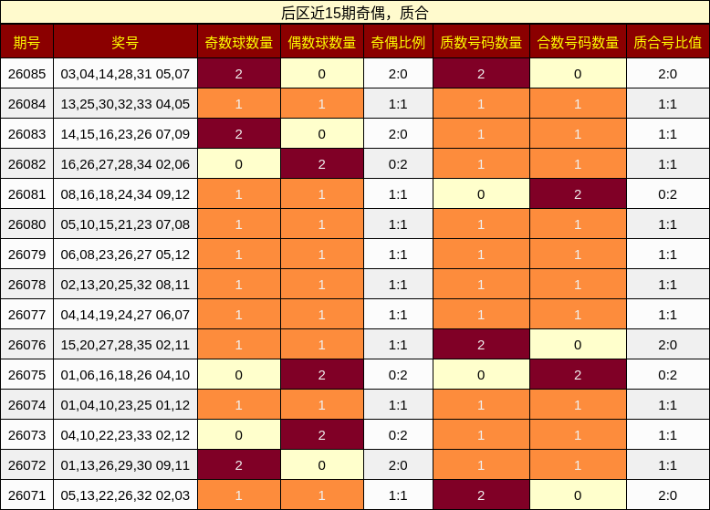 后区近15期奇偶,质合