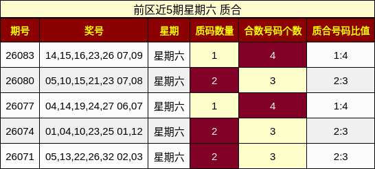 前区近5期星期六 质合
