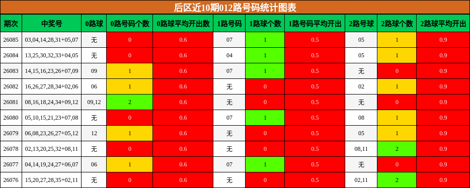 012路号码分析
