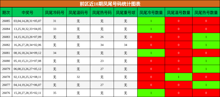凤尾号码分析