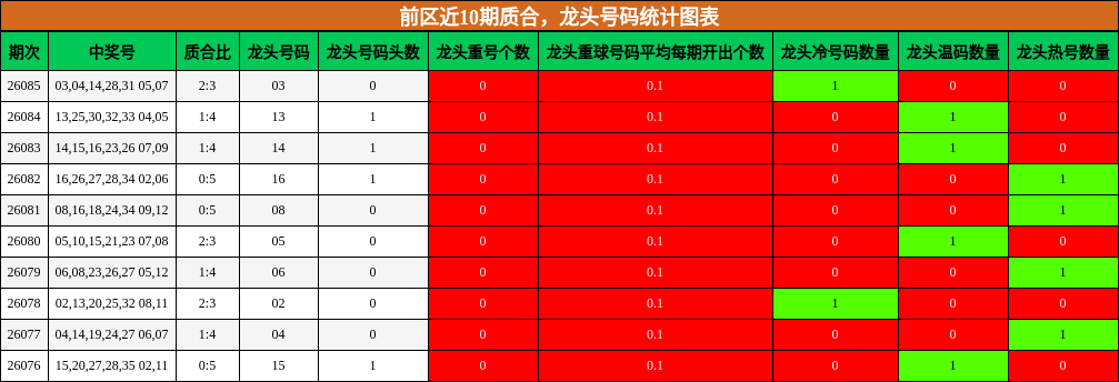 质合分析，龙头号码分析