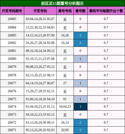 前区近15期重号分析图示
