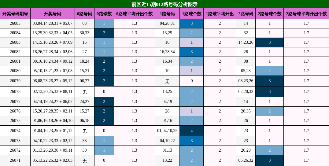 前区近15期012路号码分析图示