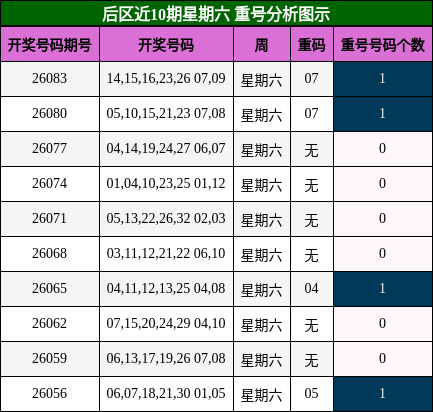 后区近10期星期六重号分析图示