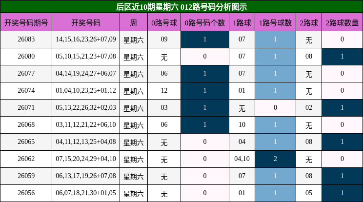 后区近10期星期六012路号码分析图示