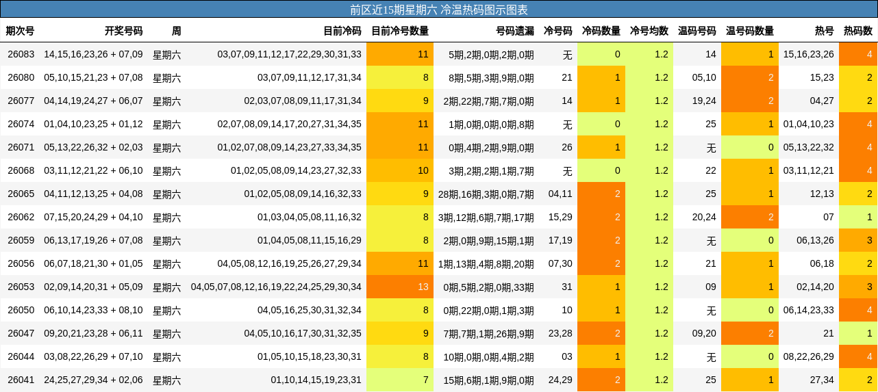 前区近15期星期六 冷温热码图示图表