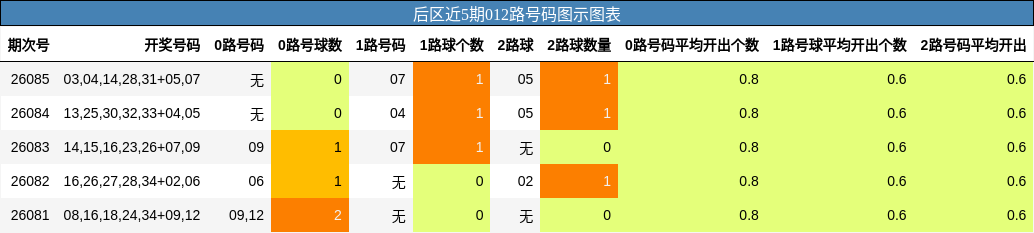 后区近5期012路号码图示图表