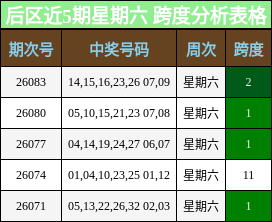 跨度分析