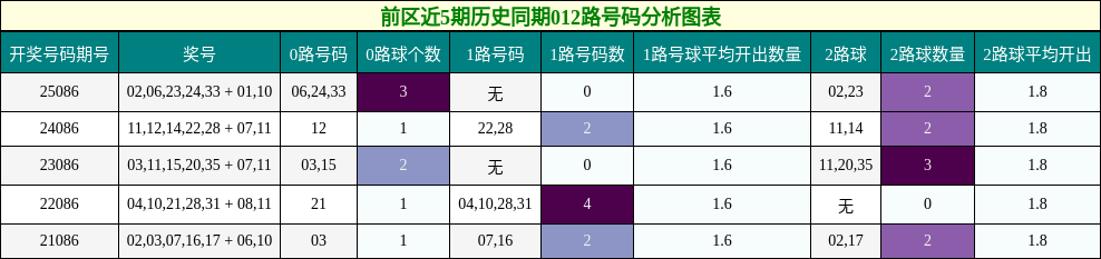 012路号码分析