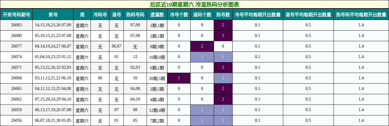 冷温热码分析