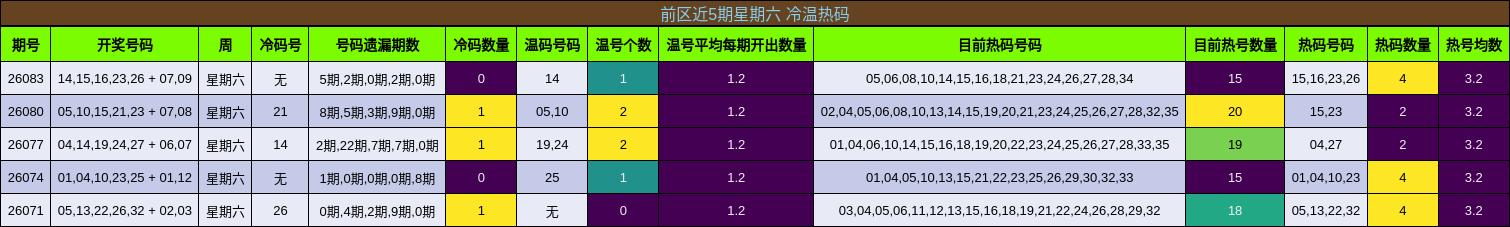 前区近5期星期六 冷温热码