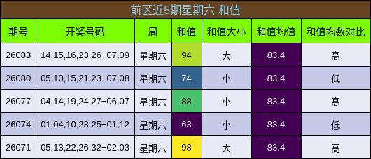 前区近5期星期六 和值