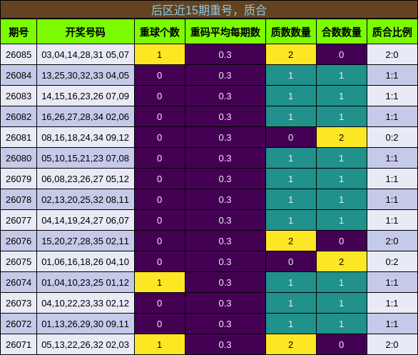 后区近15期重号，质合分析