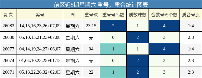 前区近5期星期六 重号，质合统计图表