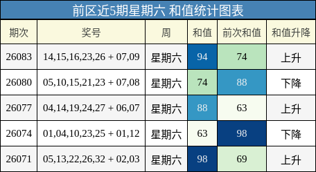 前区近5期星期六 和值统计图表