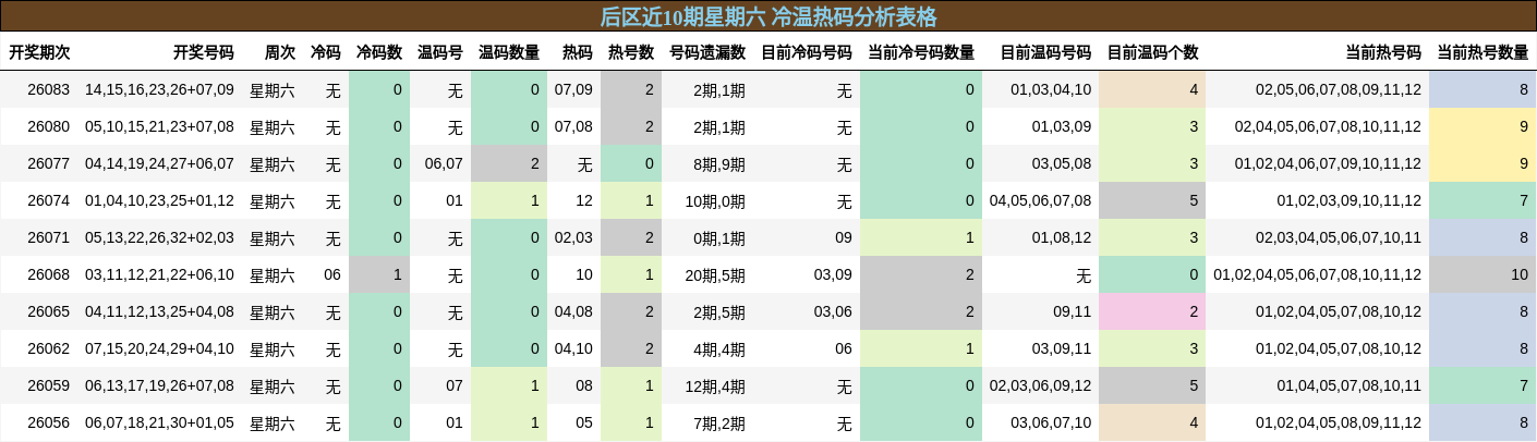 后区近10期星期六 冷温热码分析表格