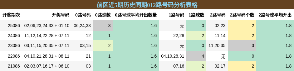 前区近5期历史同期012路号码分析表格