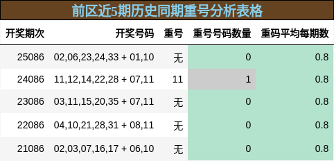 前区近5期历史同期重号分析表格