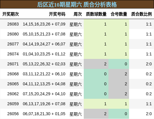 后区近10期星期六 质合分析表格