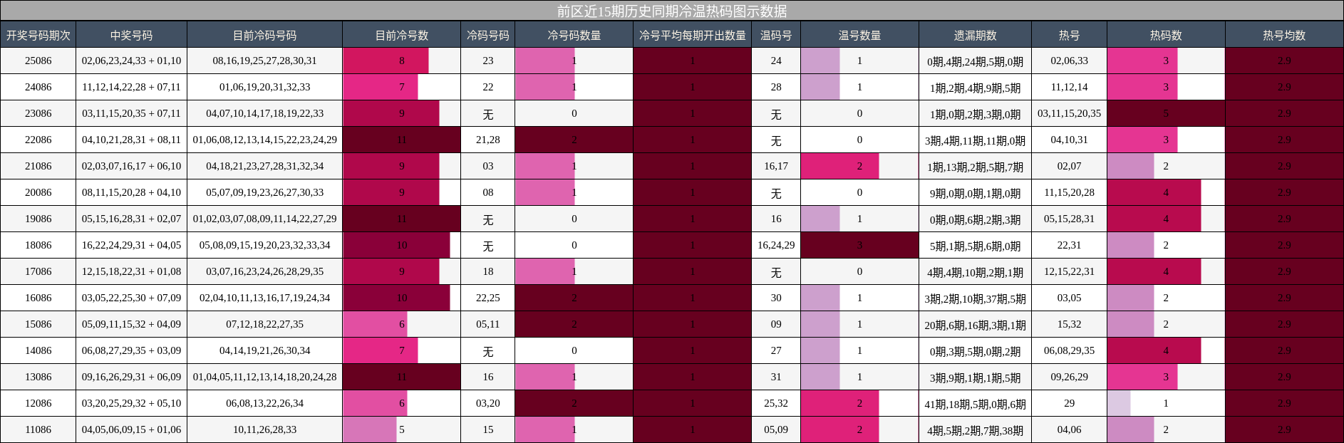 冷温热码分析